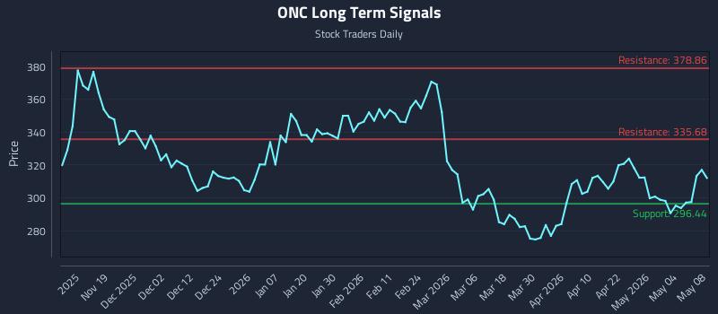 ONC Long Term Analysis for May 9 2026
