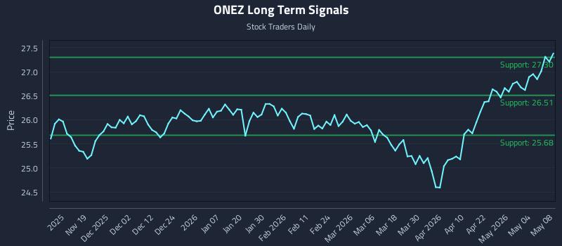 ONEZ Long Term Analysis for May 9 2026