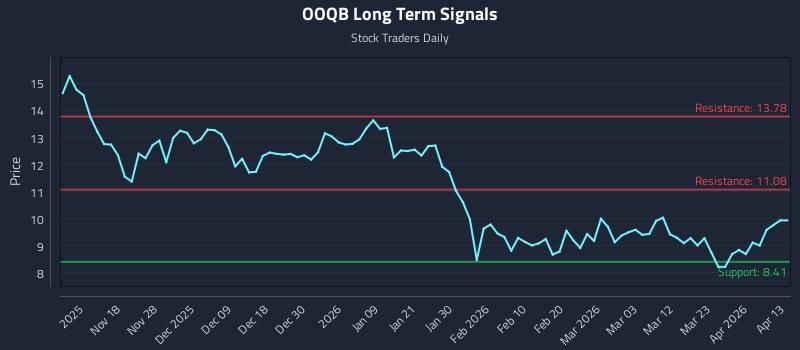 OOQB Long Term Analysis for May 9 2026