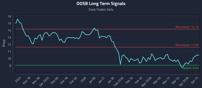 OOSB Long Term Analysis for May 9 2026