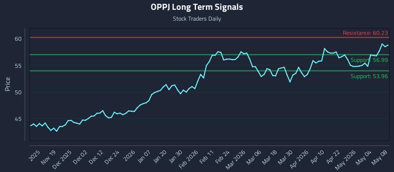 OPPJ Long Term Analysis for May 9 2026 OPPJ Long Term Analysis for May 9 2026