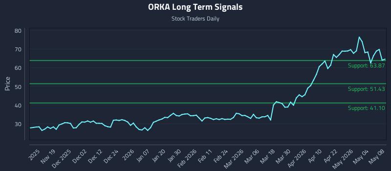 ORKA Long Term Analysis for May 9 2026