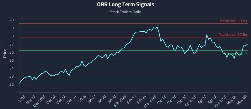 ORR Long Term Analysis for May 9 2026