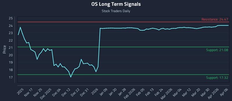 OS Long Term Analysis for May 9 2026 OS Long Term Analysis for May 9 2026