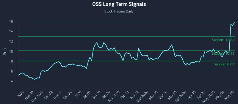 OSS Long Term Analysis for May 9 2026