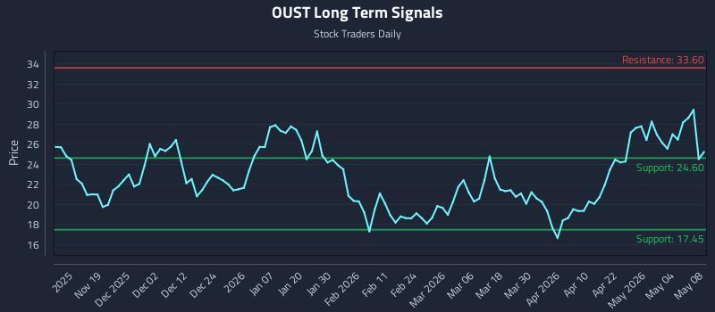 OUST Long Term Analysis for May 9 2026