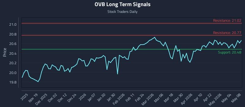 OVB Long Term Analysis for May 9 2026