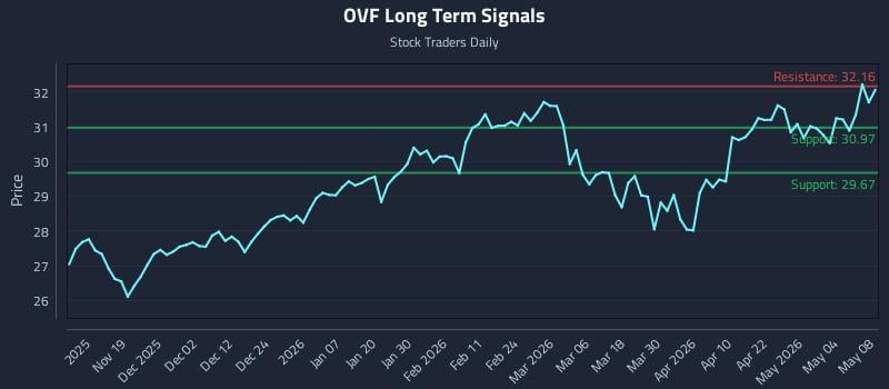 OVF Long Term Analysis for May 9 2026