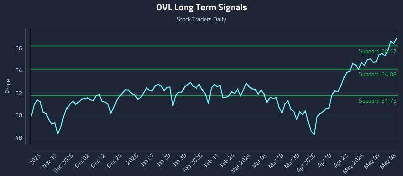 OVL Long Term Analysis for May 9 2026