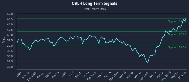 OVLH Long Term Analysis for May 9 2026