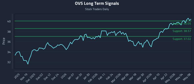 OVS Long Term Analysis for May 9 2026