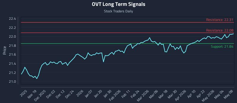 OVT Long Term Analysis for May 9 2026 OVT Long Term Analysis for May 9 2026