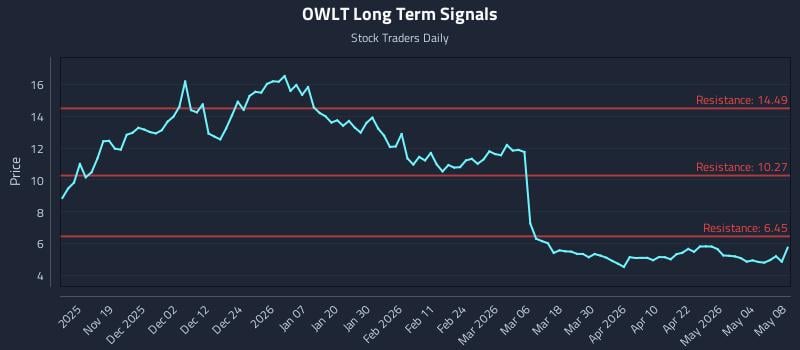 OWLT Long Term Analysis for May 9 2026 OWLT Long Term Analysis for May 9 2026