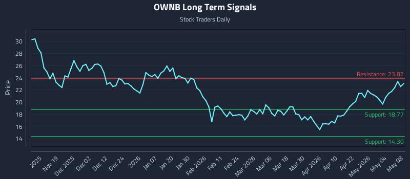 OWNB Long Term Analysis for May 9 2026 OWNB Long Term Analysis for May 9 2026