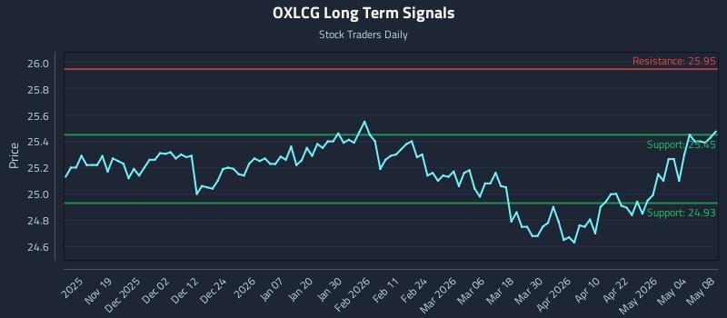OXLCG Long Term Analysis for May 9 2026
