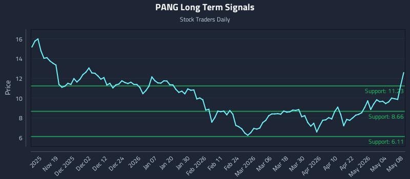 PANG Long Term Analysis for May 9 2026