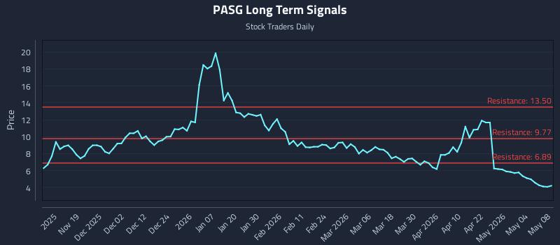 PASG Long Term Analysis for May 9 2026
