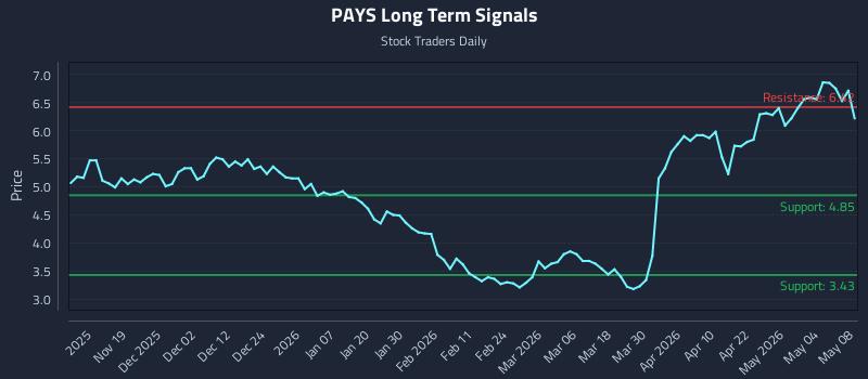 PAYS Long Term Analysis for May 9 2026