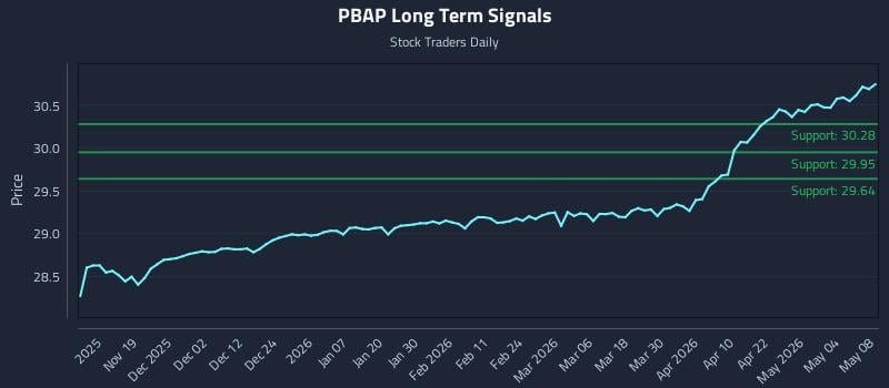 PBAP Long Term Analysis for May 9 2026