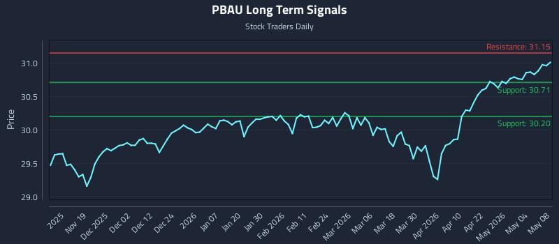 PBAU Long Term Analysis for May 9 2026