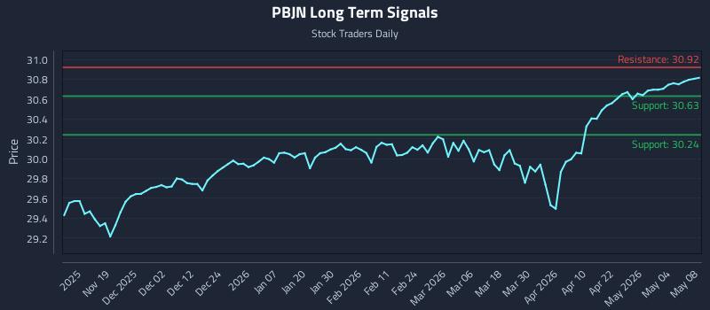 PBJN Long Term Analysis for May 9 2026