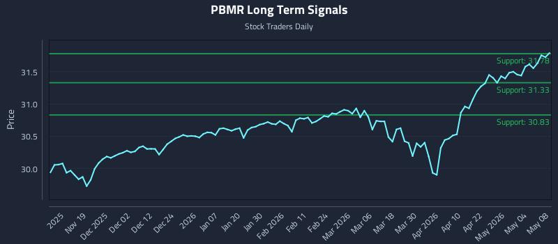 PBMR Long Term Analysis for May 9 2026