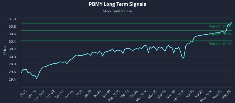 PBMY Long Term Analysis for May 9 2026