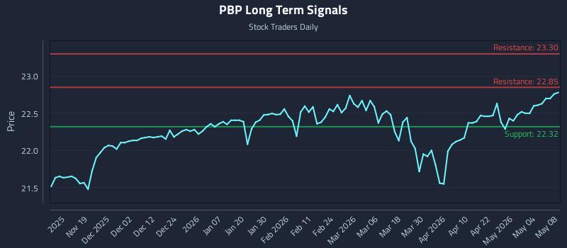 PBP Long Term Analysis for May 9 2026