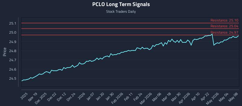 PCLO Long Term Analysis for May 9 2026