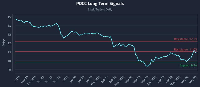 PDCC Long Term Analysis for May 9 2026