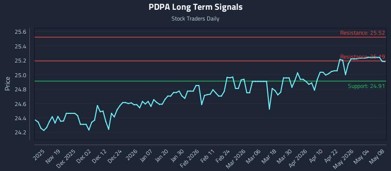 PDPA Long Term Analysis for May 9 2026