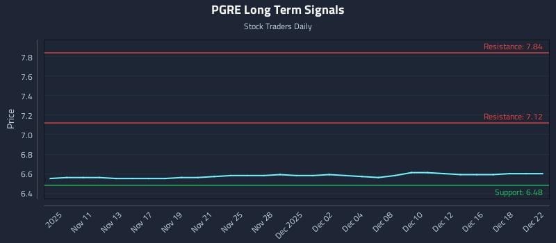 PGRE Long Term Analysis for May 9 2026 PGRE Long Term Analysis for May 9 2026
