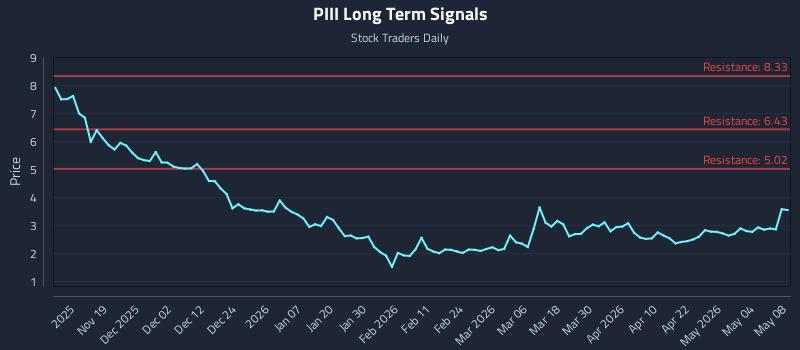 PIII Long Term Analysis for May 9 2026