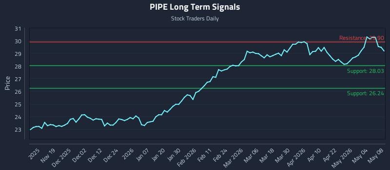PIPE Long Term Analysis for May 9 2026