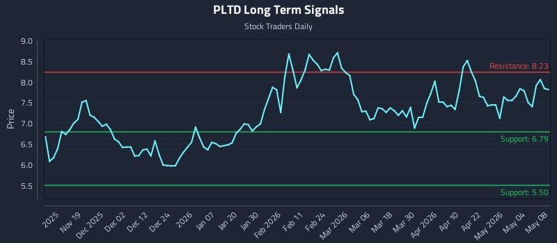 PLTD Long Term Analysis for May 9 2026