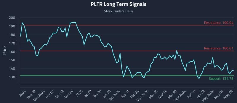 PLTR Long Term Analysis for May 9 2026
