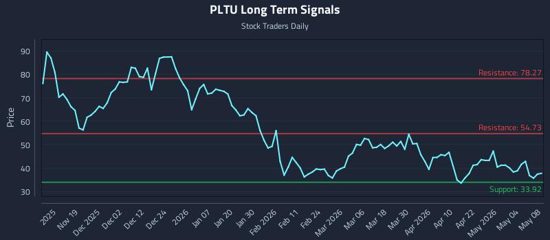 PLTU Long Term Analysis for May 9 2026