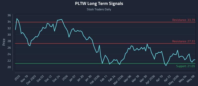 PLTW Long Term Analysis for May 9 2026