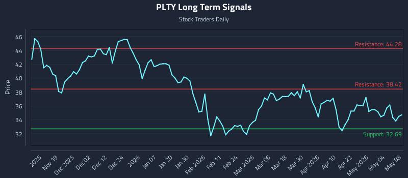 PLTY Long Term Analysis for May 9 2026