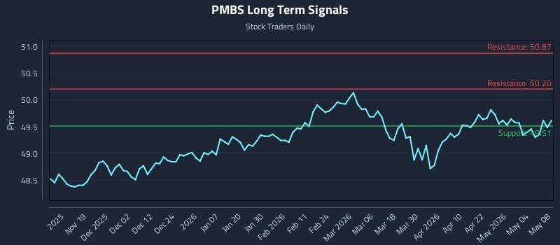 PMBS Long Term Analysis for May 9 2026