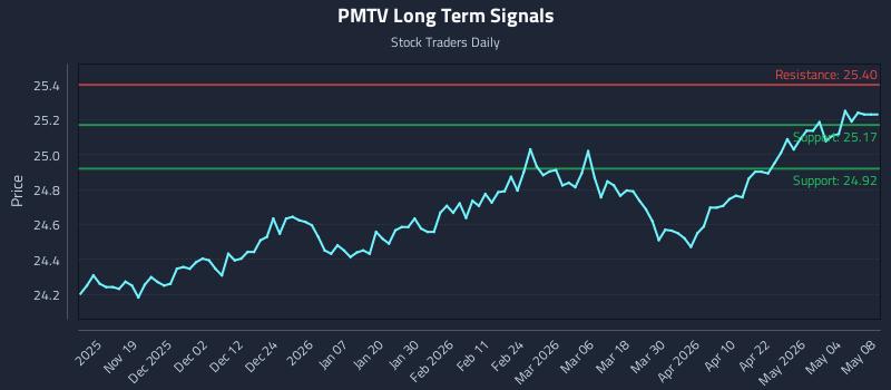 PMTV Long Term Analysis for May 9 2026 PMTV Long Term Analysis for May 9 2026