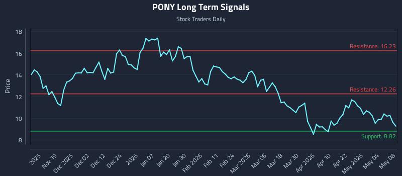 PONY Long Term Analysis for May 9 2026