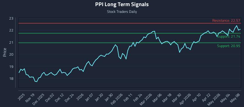 PPI Long Term Analysis for May 9 2026