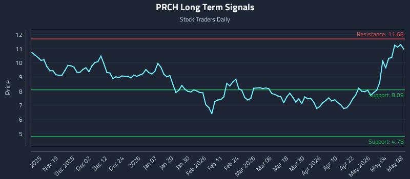PRCH Long Term Analysis for May 9 2026