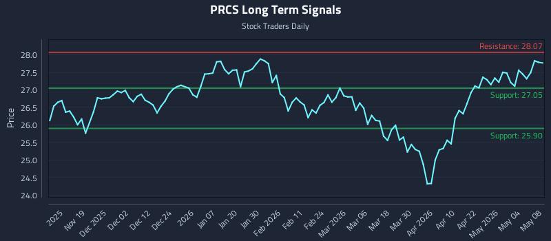 PRCS Long Term Analysis for May 9 2026