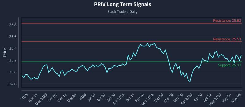 PRIV Long Term Analysis for May 9 2026
