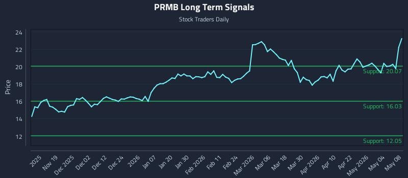 PRMB Long Term Analysis for May 9 2026 PRMB Long Term Analysis for May 9 2026