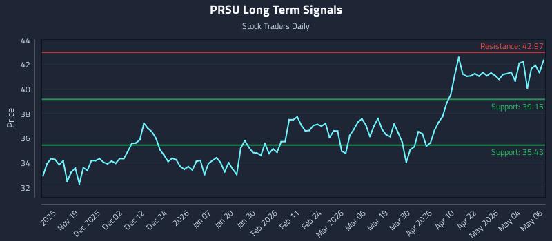 PRSU Long Term Analysis for May 9 2026