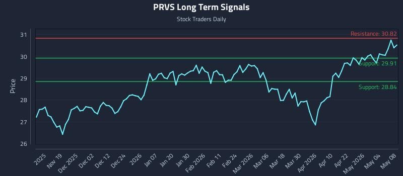 PRVS Long Term Analysis for May 9 2026