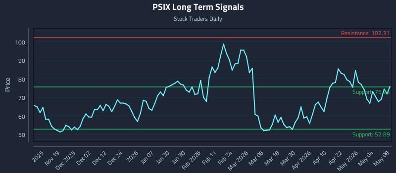 PSIX Long Term Analysis for May 9 2026